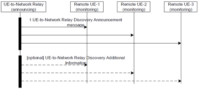 Copy of original 3GPP image for 3GPP TS 23.304, Fig. 6.3.2.3.2-1: 5G ProSe UE-to-Network Relay Discovery with Model A