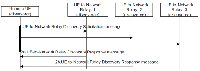 Copy of original 3GPP image for 3GPP TS 23.304, Fig. 6.3.2.3.3-1: 5G ProSe UE-to-Network Relay Discovery with Model B