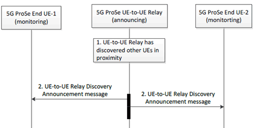 Copy of original 3GPP image for 3GPP TS 23.304, Fig. 6.3.2.4.2-1: 5G ProSe UE-to-UE Relay Discovery with Model A