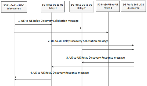 Copy of original 3GPP image for 3GPP TS 23.304, Fig. 6.3.2.4.3-1: 5G ProSe UE-to-UE Relay Discovery with Model B