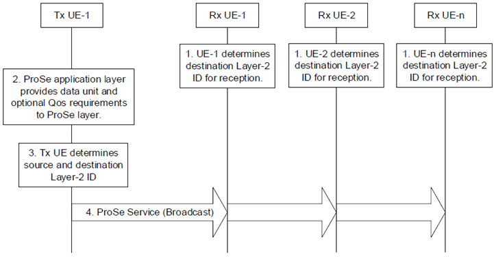 Copy of original 3GPP image for 3GPP TS 23.304, Fig. 6.4.1-1: Procedure for Broadcast mode of 5G ProSe direct communication over PC5 reference point