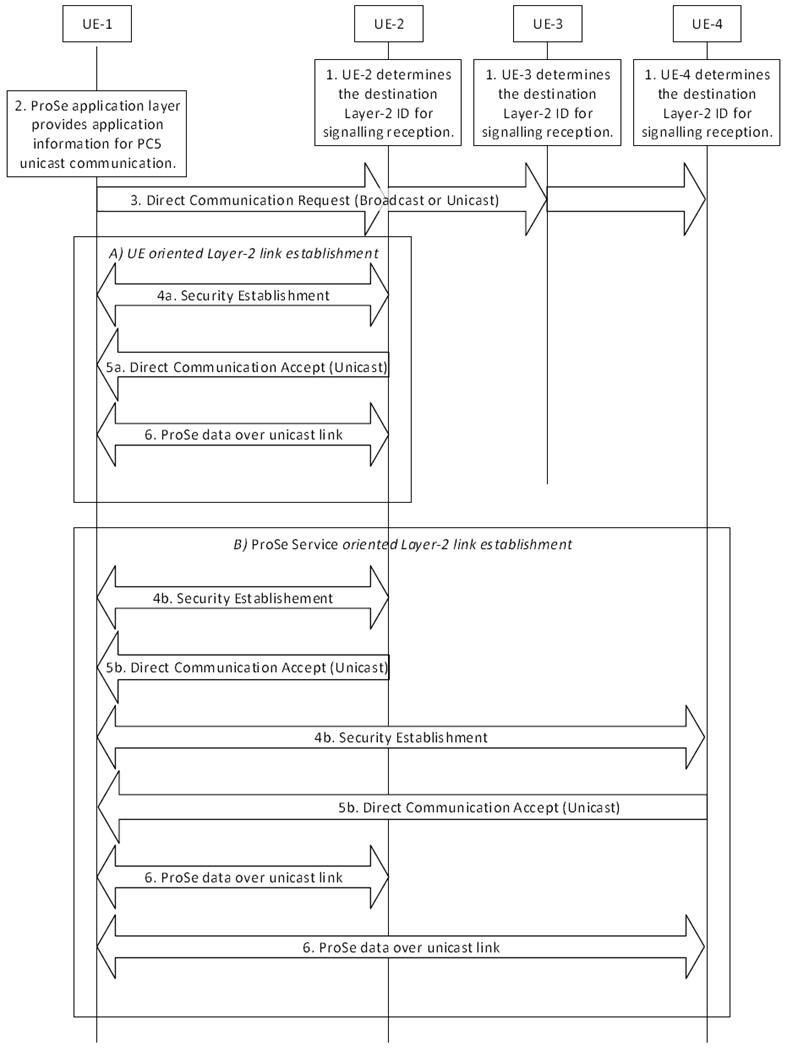 Copy of original 3GPP image for 3GPP TS 23.304, Fig. 6.4.3.1-1: Layer-2 link establishment procedure