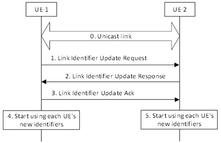 Copy of original 3GPP image for 3GPP TS 23.304, Fig. 6.4.3.2-1: Link identifier update procedure