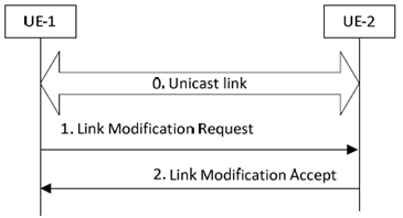 Copy of original 3GPP image for 3GPP TS 23.304, Fig. 6.4.3.4-1: Layer-2 link modification procedure