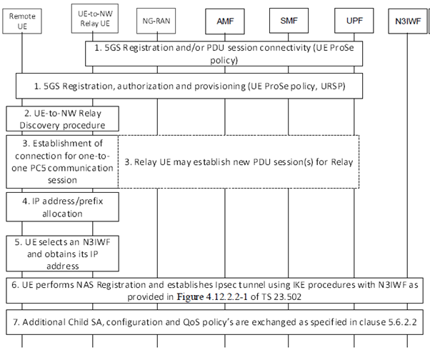 Copy of original 3GPP image for 3GPP TS 23.304, Fig. 6.5.1.2.1-1: Connection establishment over 5G ProSe Layer-3 UE-to-Network Relay with N3IWF support