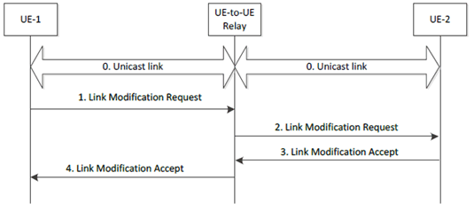 Copy of original 3GPP image for 3GPP TS 23.304, Fig. 6.7.1.4-1: Layer-2 link modification procedure via Layer-3 UE-to-UE Relay