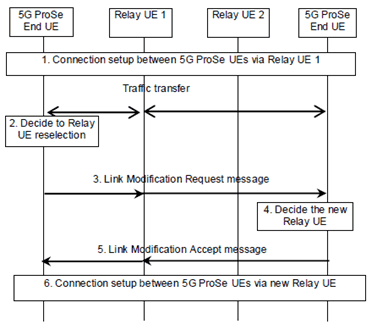Copy of original 3GPP image for 3GPP TS 23.304, Fig. 6.7.4.2-1: Negotiated 5G ProSe Layer-2 UE-to-UE Relay reselection