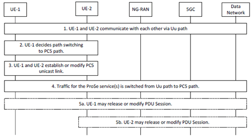 Copy of original 3GPP image for 3GPP TS 23.304, Fig. 6.8.1-1: Procedure for communication path switching from Uu reference point to PC5 reference point