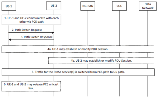 Copy of original 3GPP image for 3GPP TS 23.304, Fig. 6.8.2-1: Procedure for communication path switching from PC5 reference point to Uu reference point