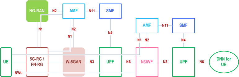 Reproduction of 3GPP TS 23.316, Fig. 4.10-2: Architecture for UE behind 5G-RG using untrusted N3GPP access