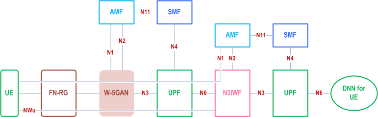 Reproduction of 3GPP TS 23.316, Fig. 4.10-2a: Architecture for UE behind FN-RG using untrusted N3GPP access