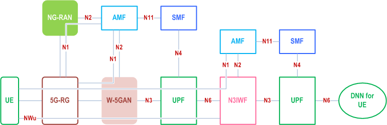 Reproduction of 3GPP TS 23.316, Fig. 4.10-2b: Architecture for UE behind 5G-RG using untrusted N3GPP access