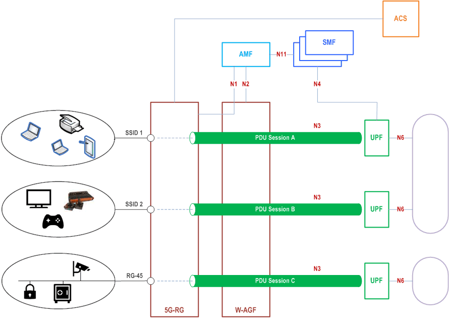 Reproduction of 3GPP TS 23.316, Fig. 4.10b-1: Example scenario for NAUN3 devices behind 5G-RG based on connectivity groups