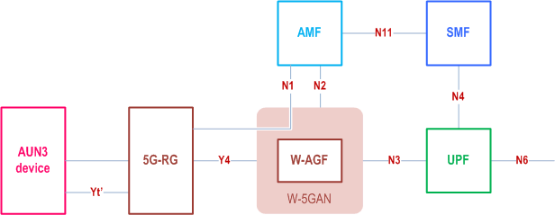 Reproduction of 3GPP TS 23.316, Fig. 4.10c-1: AUN3 device behind 5G-RG