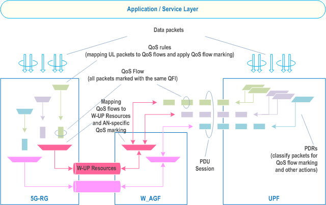 Reproduction of 3GPP TS 23.316, Fig. 4.5-1: The principle for classification and User Plane marking for QoS Flows and mapping to W-UP resources for a PDU Session