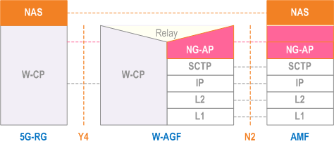 Reproduction of 3GPP TS 23.316, Fig. 6.2.1-1: Control Plane stack for W-5GAN for 5G-RG