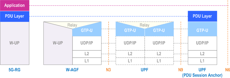 Reproduction of 3GPP TS 23.316, Fig. 6.3.1-1: User Plane stack for W-5GAN for 5G-RG