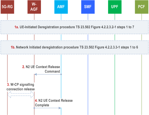 Reproduction of 3GPP TS 23.316, Fig. 7.2.1.2-1: 5G-RG Deregistration procedure via W-5GAN