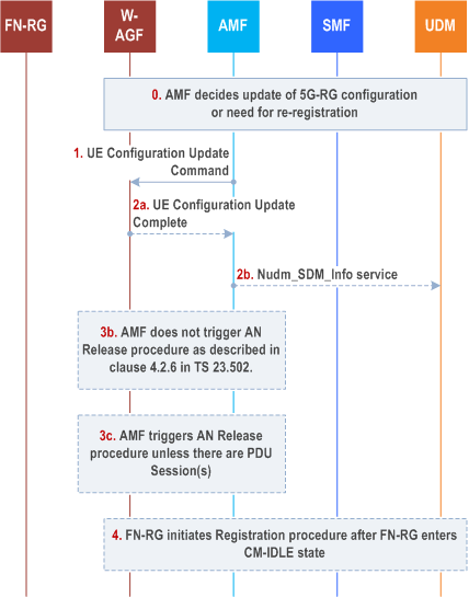 Reproduction of 3GPP TS 23.316, Fig. 7.2.3.2-1: FN-RG related Configuration Update procedure for access and mobility management related parameters