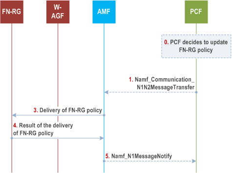 Reproduction of 3GPP TS 23.316, Fig. 7.2.3.2-2: FN-RG related Configuration Update procedure for transparent UE Policy delivery