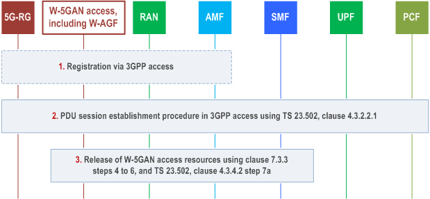 Reproduction of 3GPP TS 23.316, Fig. 7.6.3.1-1: Handover of a PDU Session procedure from W-5GAN access to 3GPP access