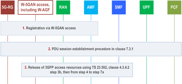 Reproduction of 3GPP TS 23.316, Fig. 7.6.3.2-1: Handover of a PDU Session from 3GPP access to W-5GAN access