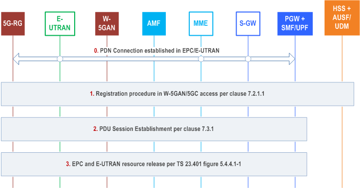 Reproduction of 3GPP TS 23.316, Fig. 7.6.4.1-1: Handover from EPS to W-5GAN/5GC