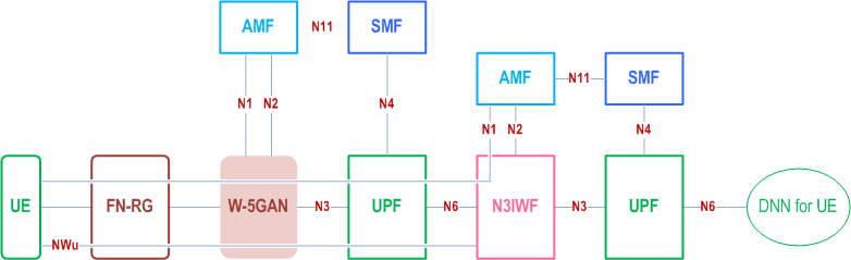 Reproduction of 3GPP TS 23.316, Fig. A-2: Non-roaming architecture for UE behind FN-RG using untrusted N3GPP access