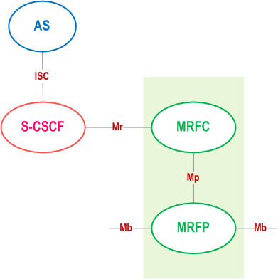 Reproduction of 3GPP TS 23.333, Fig. 4.1: Architecture of MRF