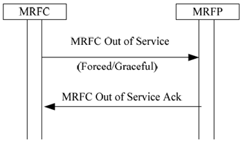 Copy of original 3GPP image for 3GPP TS 23.333, Fig. 6.1.10.1: MRFC Out of Service