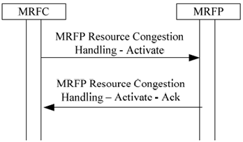Copy of original 3GPP image for 3GPP TS 23.333, Fig. 6.1.11.1: MRFP Resource Congestion Handling - Activate