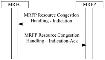 Copy of original 3GPP image for 3GPP TS 23.333, Fig. 6.1.12.1: MRFP Resource Congestion Handling-Indication