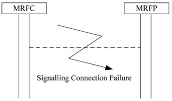Copy of original 3GPP image for 3GPP TS 23.333, Fig. 6.1.2.1: Signalling connection failure