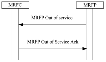 Copy of original 3GPP image for 3GPP TS 23.333, Fig. 6.1.2.2: MRFP indicates the Failure/Maintenance locking