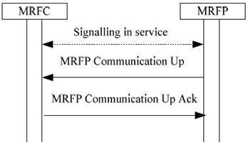 Copy of original 3GPP image for 3GPP TS 23.333, Fig. 6.1.3.1: Communication goes up