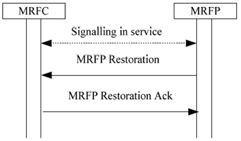 Copy of original 3GPP image for 3GPP TS 23.333, Fig. 6.1.3.2: MRFP indicates recovery from a failure/or maintenance unlocking