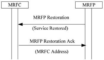 Copy of original 3GPP image for 3GPP TS 23.333, Fig. 6.1.4.1: MRFP Restoration
