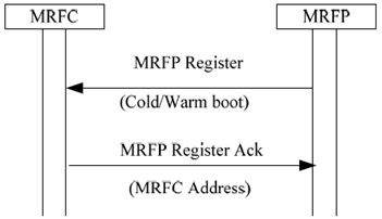 Copy of original 3GPP image for 3GPP TS 23.333, Fig. 6.1.4.2: MRFP Registration