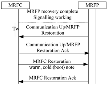 Copy of original 3GPP image for 3GPP TS 23.333, Fig. 6.1.5.2.1: MRFC Restoration