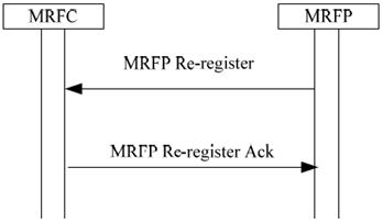Copy of original 3GPP image for 3GPP TS 23.333, Fig. 6.1.6.1: Re-registration of an MRFP