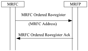 Copy of original 3GPP image for 3GPP TS 23.333, Fig. 6.1.7.1: Re-registration ordered by the MRFC