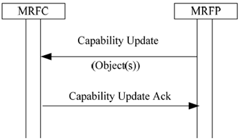Copy of original 3GPP image for 3GPP TS 23.333, Fig. 6.1.9.1: Capability Update