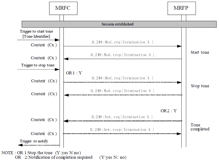Copy of original 3GPP image for 3GPP TS 23.333, Fig. 6.2.1.1: Sending tone (message sequence chart)