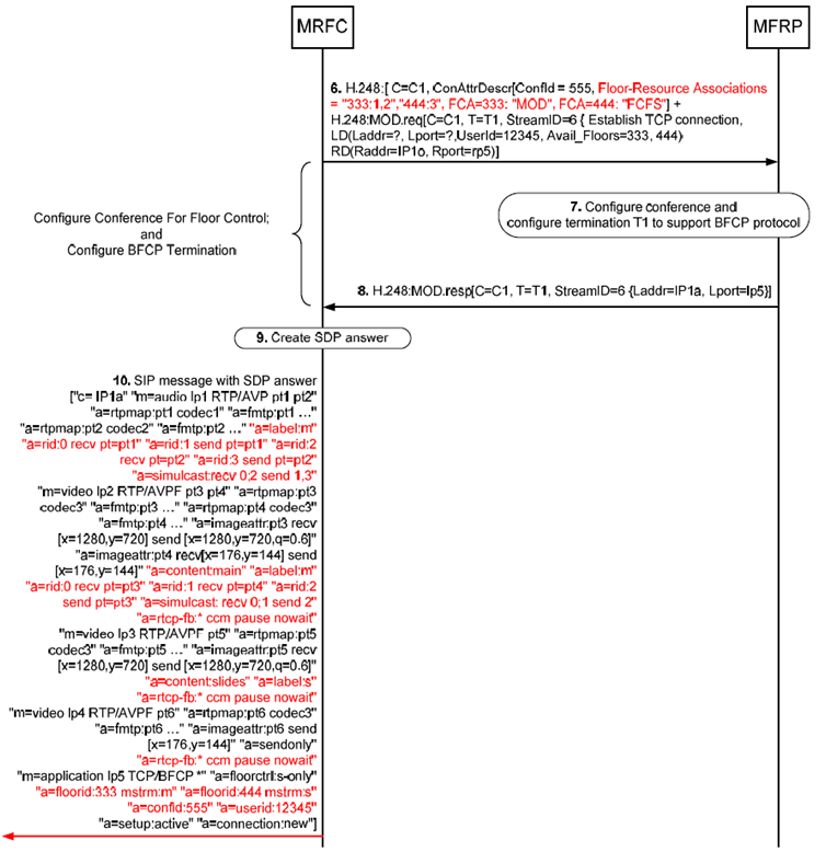 Copy of original 3GPP image for 3GPP TS 23.333, Fig. 6.2.10.2.7.2.2: Multi-stream multiparty conference establishment "dial-in" procedure) with support of "simulcast" and "RTP-level pause and resume" (message sequence chart continue)