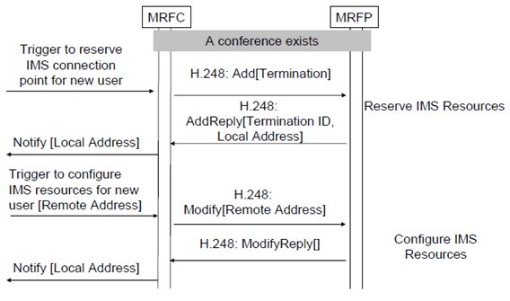 Copy of original 3GPP image for 3GPP TS 23.333, Fig. 6.2.10.2: Procedure to add user in Dial-out scenario