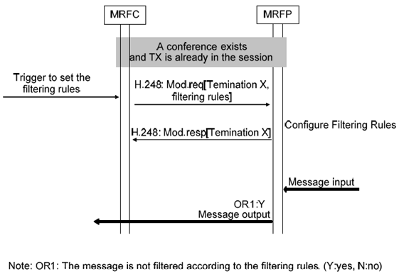 Copy of original 3GPP image for 3GPP TS 23.333, Fig. 6.2.10.3.3.1: Configure the filtering rules
