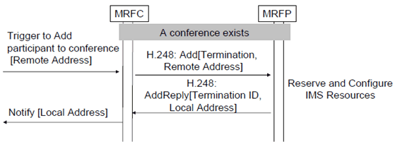 Copy of original 3GPP image for 3GPP TS 23.333, Fig. 6.2.10.3: Procedure to add user in Dial-in scenario