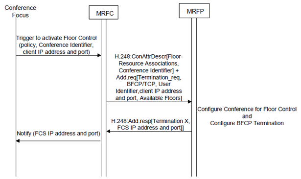 Copy of original 3GPP image for 3GPP TS 23.333, Fig. 6.2.13.2.1.1: Combined procedures to Configure Conference and add a Floor Control Termination