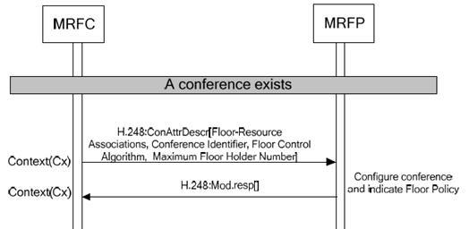 Copy of original 3GPP image for 3GPP TS 23.333, Fig. 6.2.13.2.2.1: Procedure to Configure Conference for Floor Control