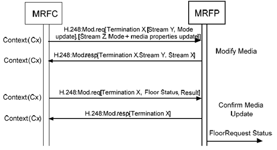 Copy of original 3GPP image for 3GPP TS 23.333, Fig. 6.2.13.2.5.1: Procedures to modify the media and confirm media update